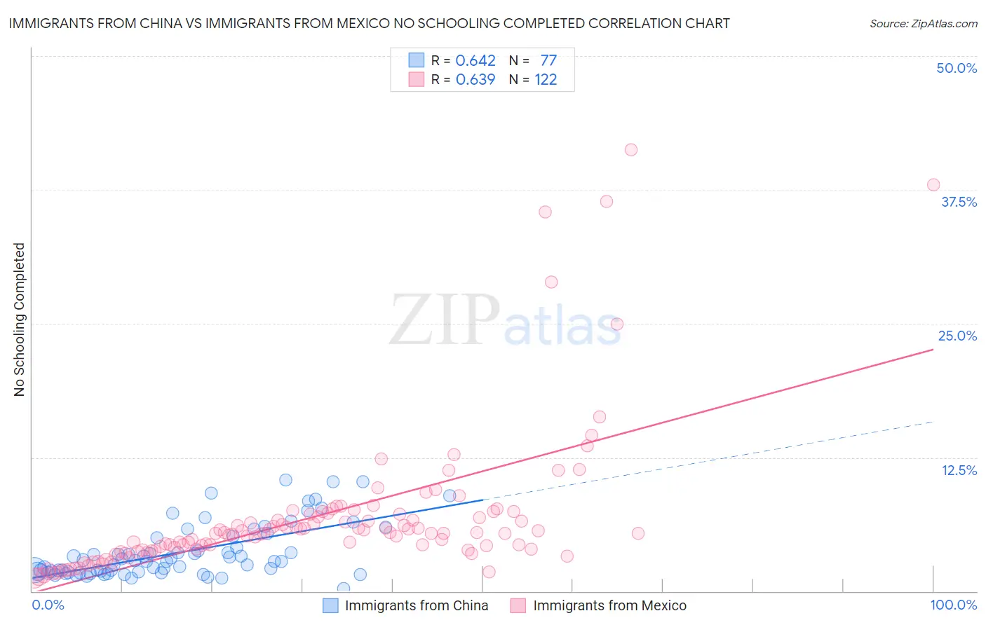 Immigrants from China vs Immigrants from Mexico No Schooling Completed