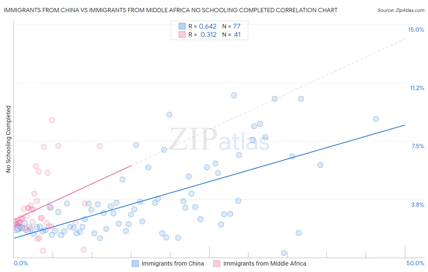 Immigrants from China vs Immigrants from Middle Africa No Schooling Completed