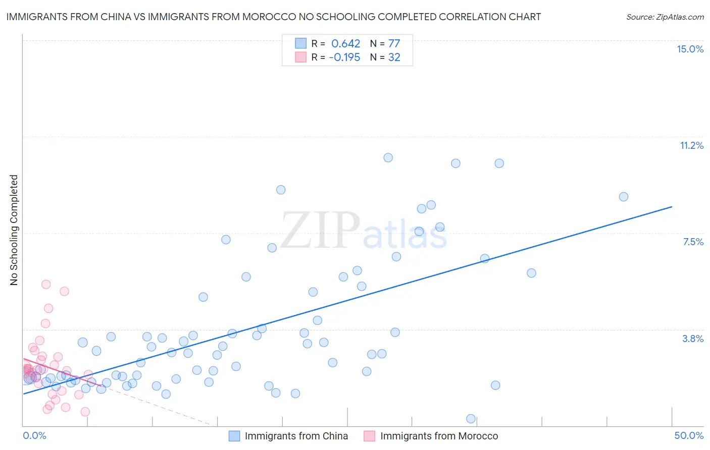 Immigrants from China vs Immigrants from Morocco No Schooling Completed