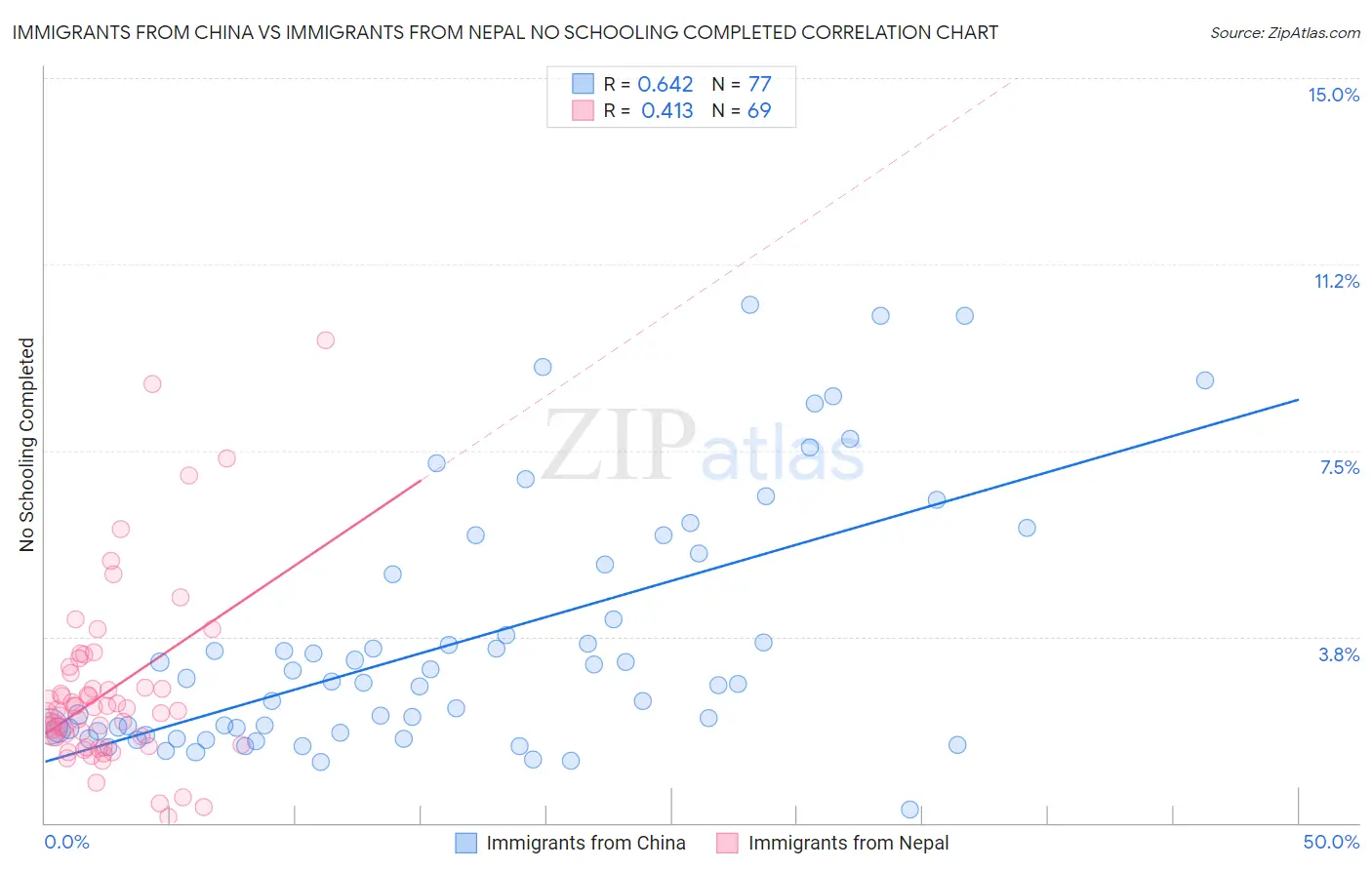 Immigrants from China vs Immigrants from Nepal No Schooling Completed