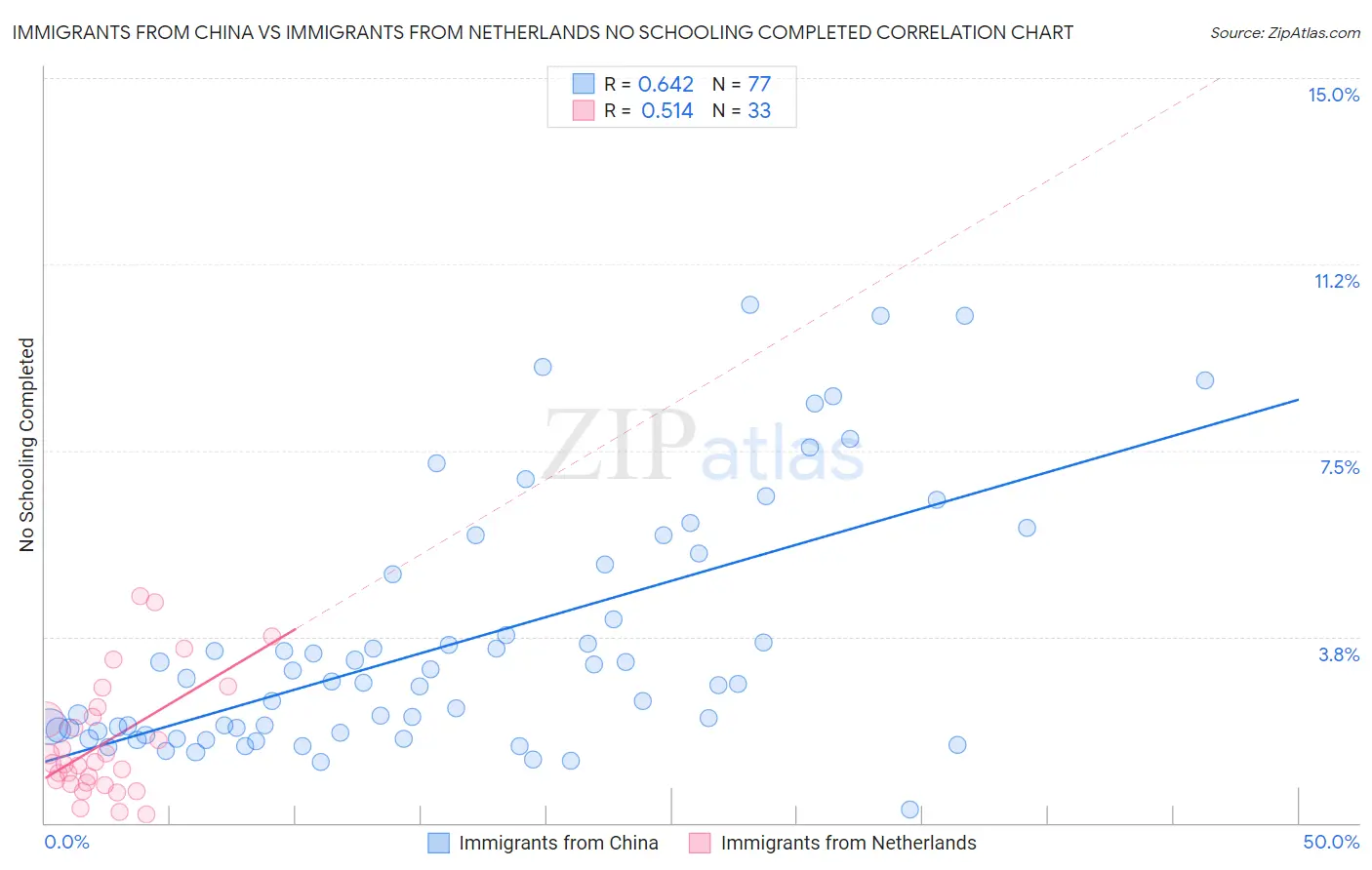 Immigrants from China vs Immigrants from Netherlands No Schooling Completed