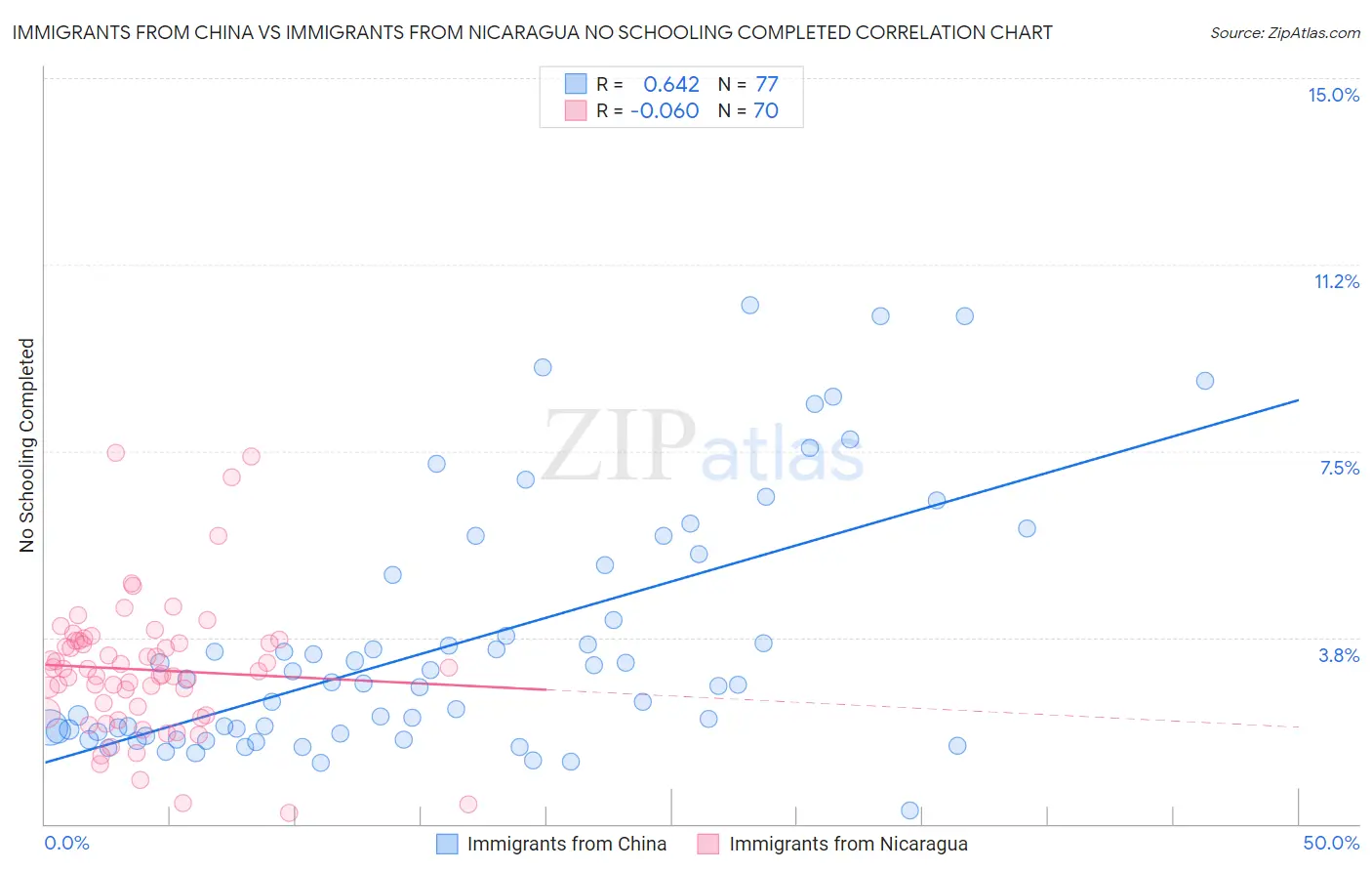 Immigrants from China vs Immigrants from Nicaragua No Schooling Completed