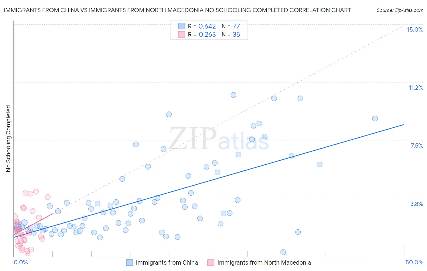 Immigrants from China vs Immigrants from North Macedonia No Schooling Completed