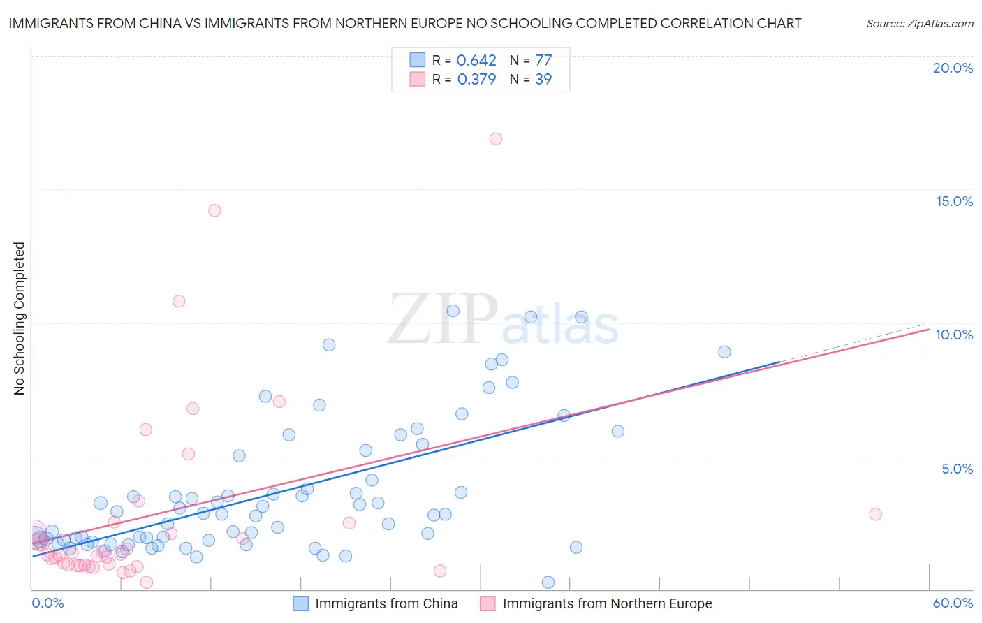 Immigrants from China vs Immigrants from Northern Europe No Schooling Completed