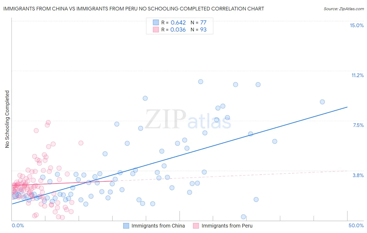 Immigrants from China vs Immigrants from Peru No Schooling Completed