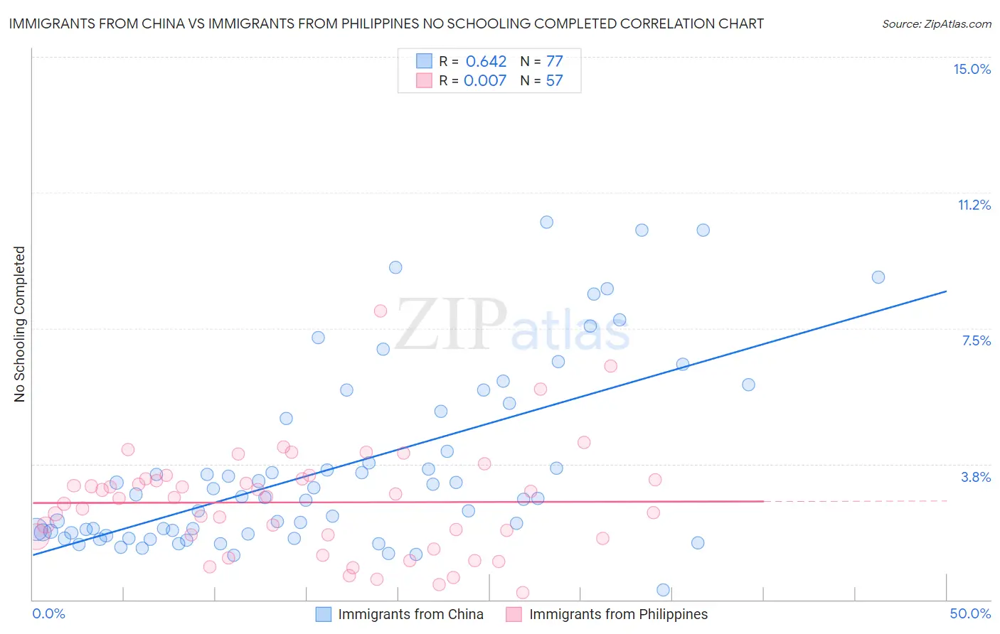 Immigrants from China vs Immigrants from Philippines No Schooling Completed
