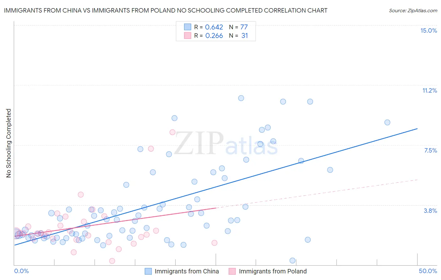 Immigrants from China vs Immigrants from Poland No Schooling Completed