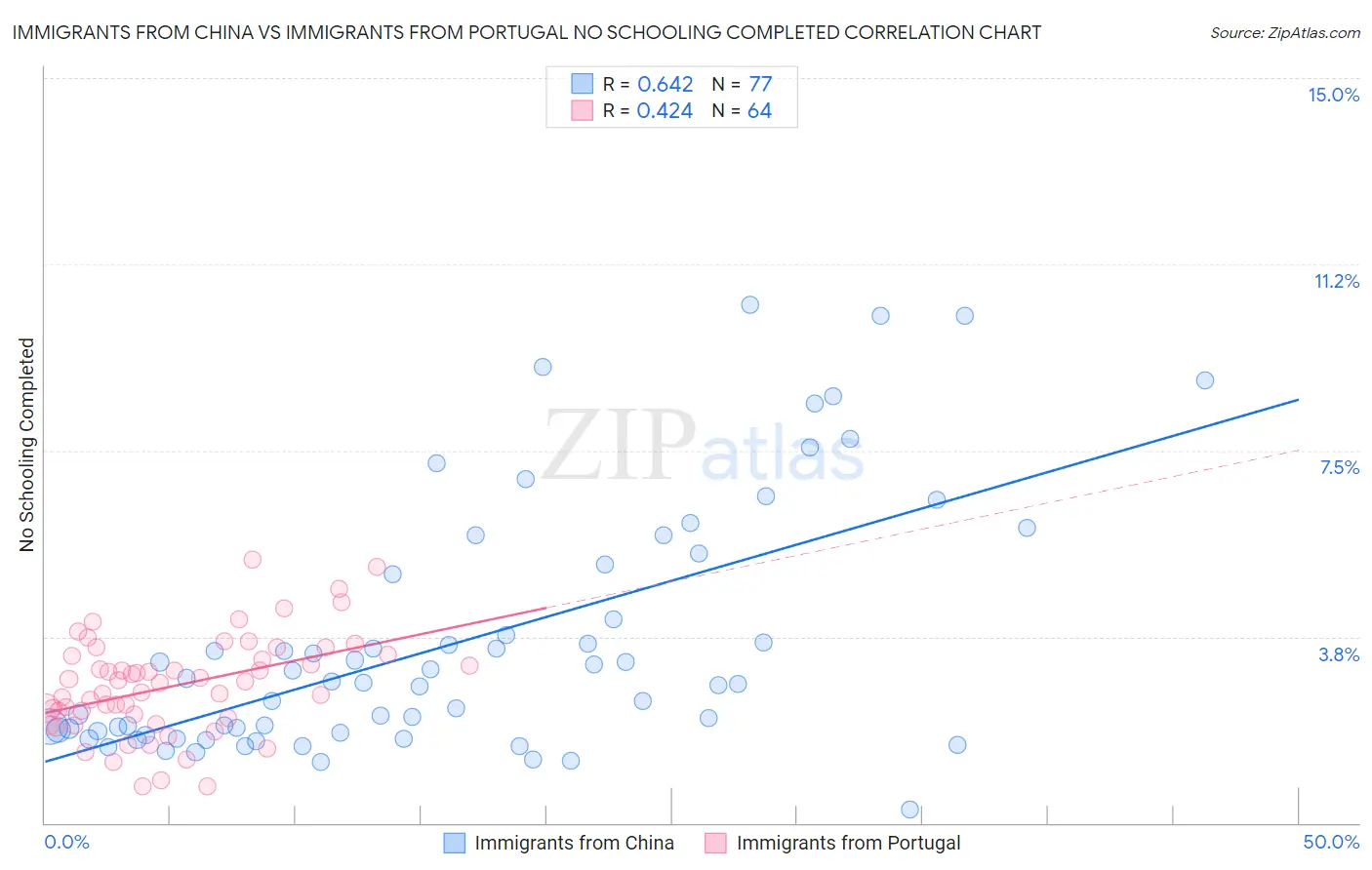 Immigrants from China vs Immigrants from Portugal No Schooling Completed