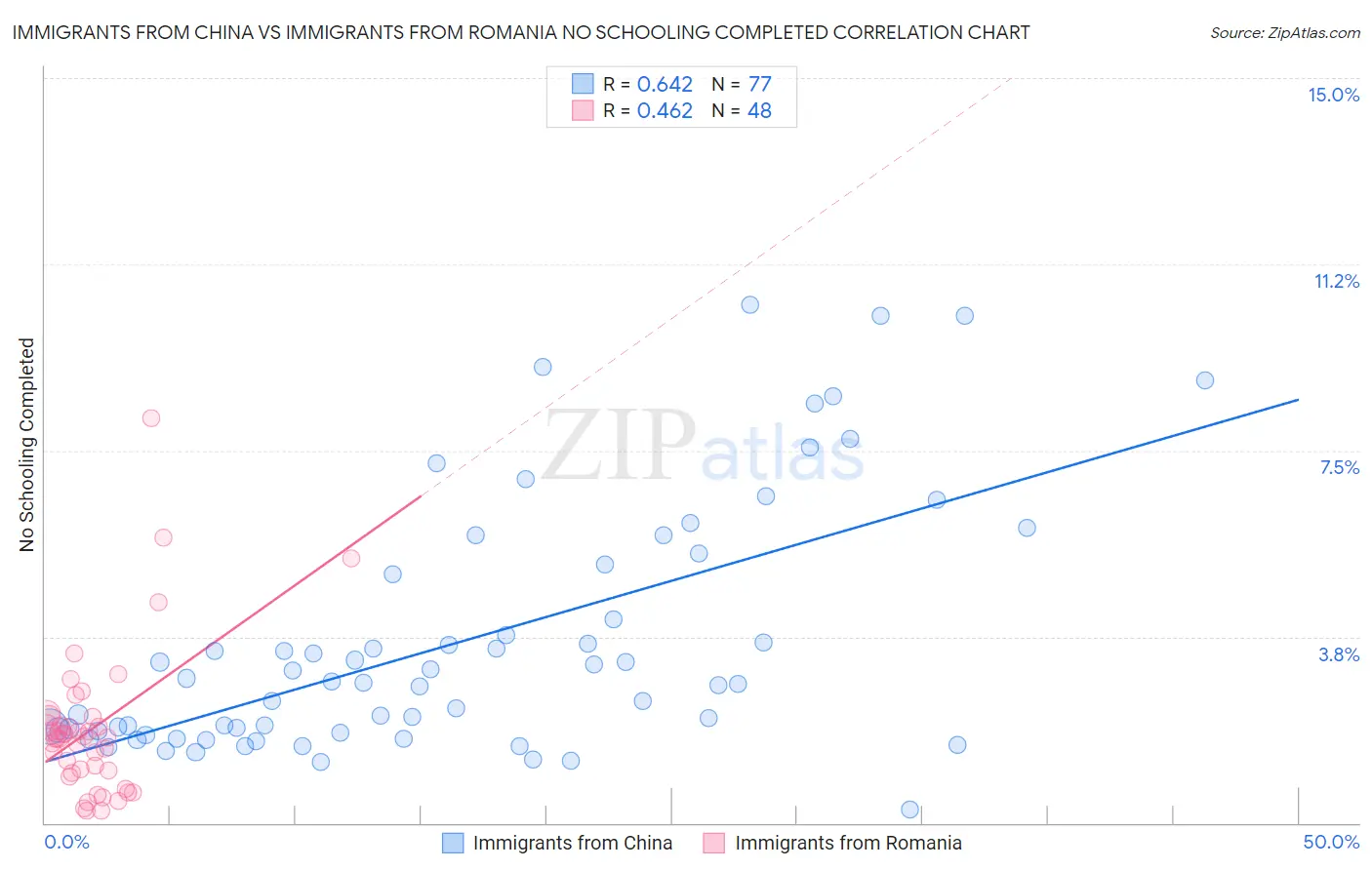 Immigrants from China vs Immigrants from Romania No Schooling Completed