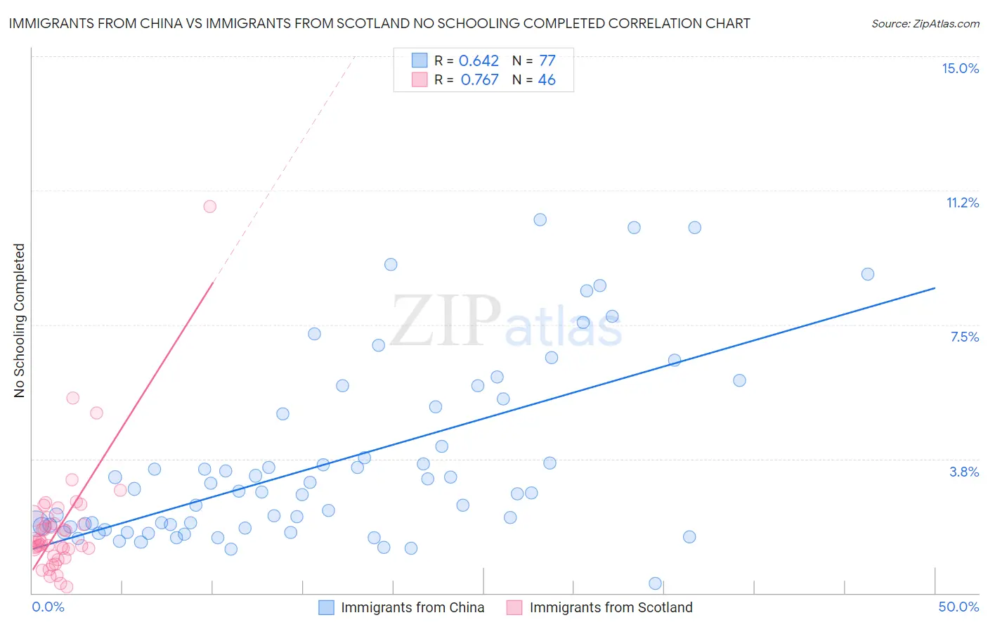 Immigrants from China vs Immigrants from Scotland No Schooling Completed