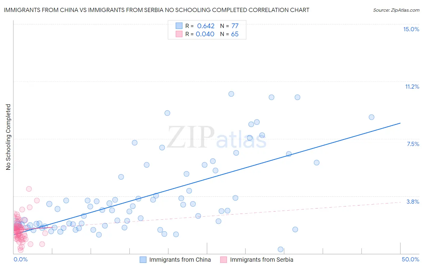 Immigrants from China vs Immigrants from Serbia No Schooling Completed
