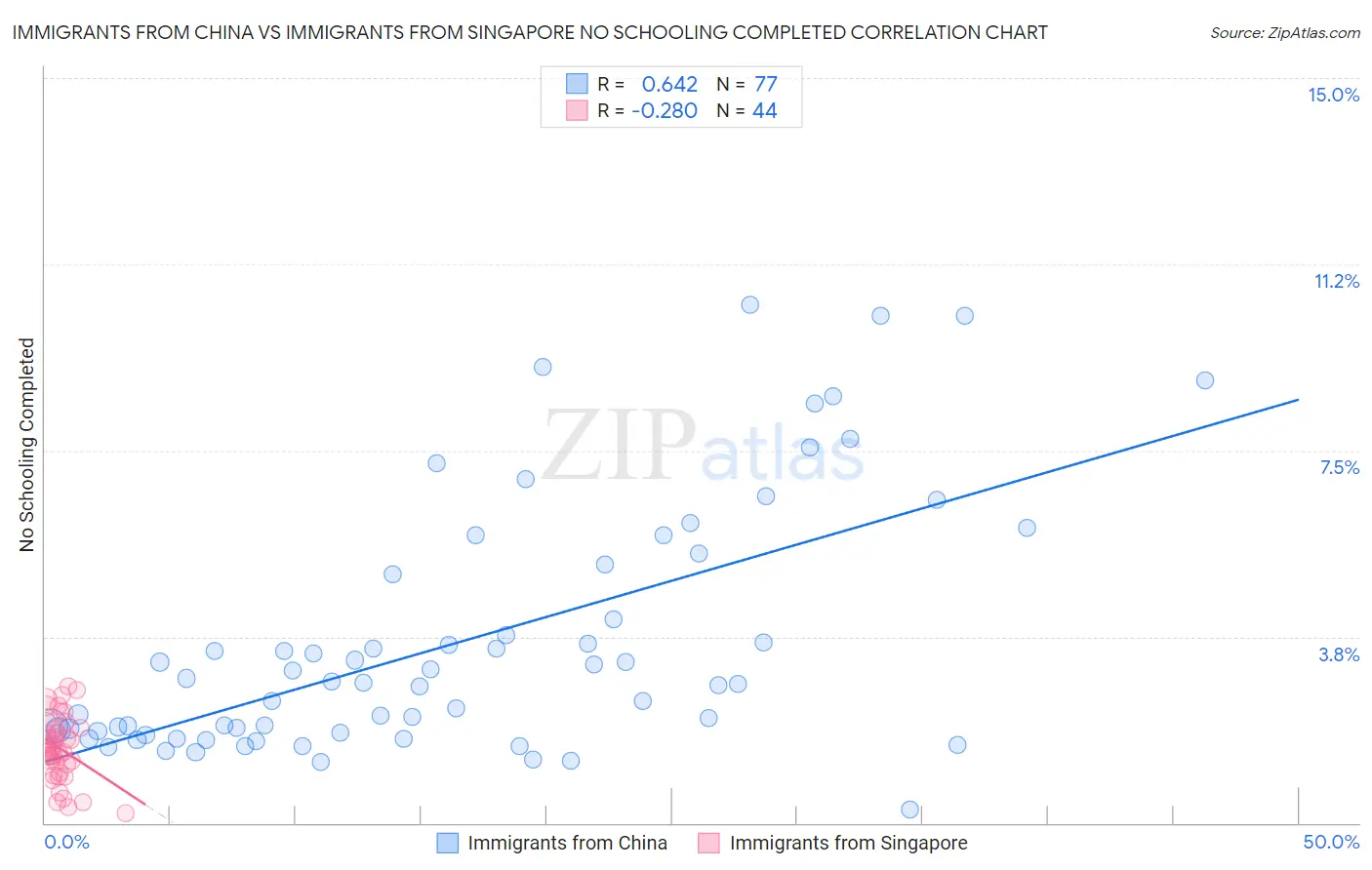 Immigrants from China vs Immigrants from Singapore No Schooling Completed