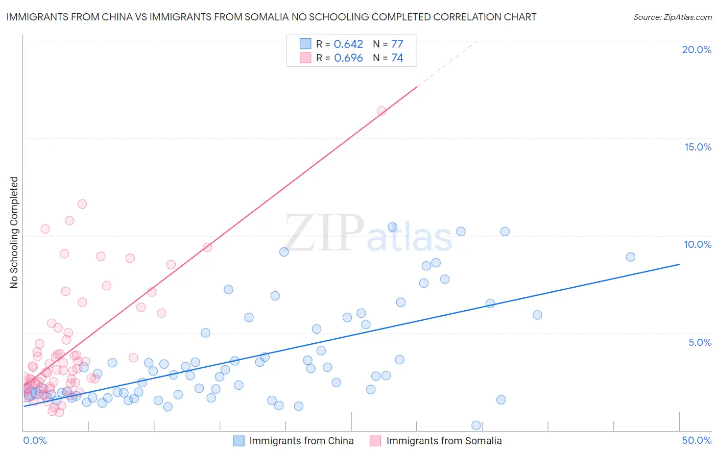 Immigrants from China vs Immigrants from Somalia No Schooling Completed