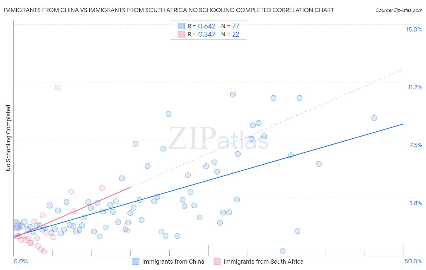 Immigrants from China vs Immigrants from South Africa No Schooling Completed