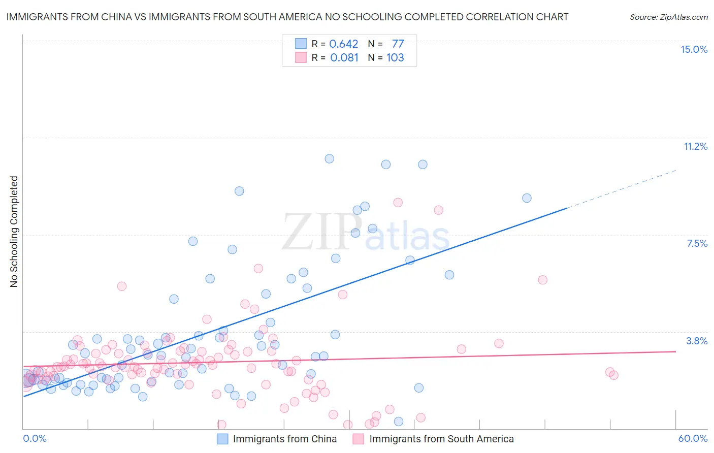 Immigrants from China vs Immigrants from South America No Schooling Completed