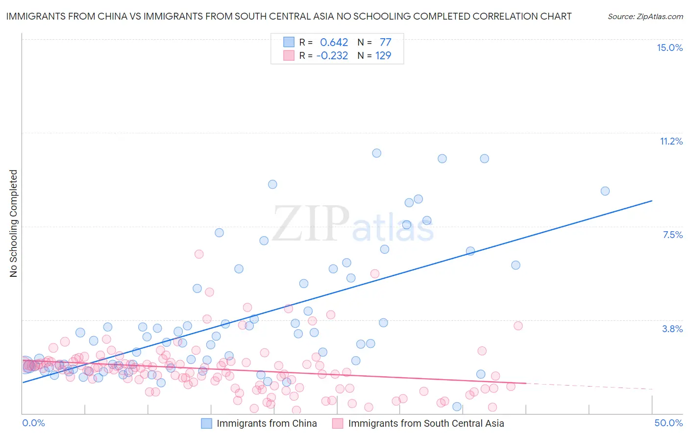 Immigrants from China vs Immigrants from South Central Asia No Schooling Completed