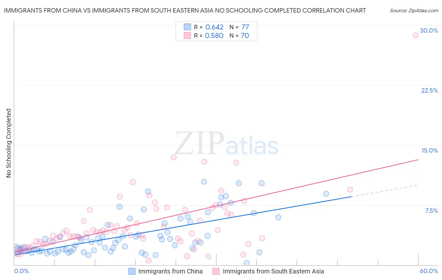 Immigrants from China vs Immigrants from South Eastern Asia No Schooling Completed