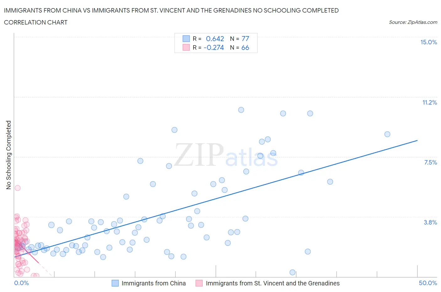 Immigrants from China vs Immigrants from St. Vincent and the Grenadines No Schooling Completed