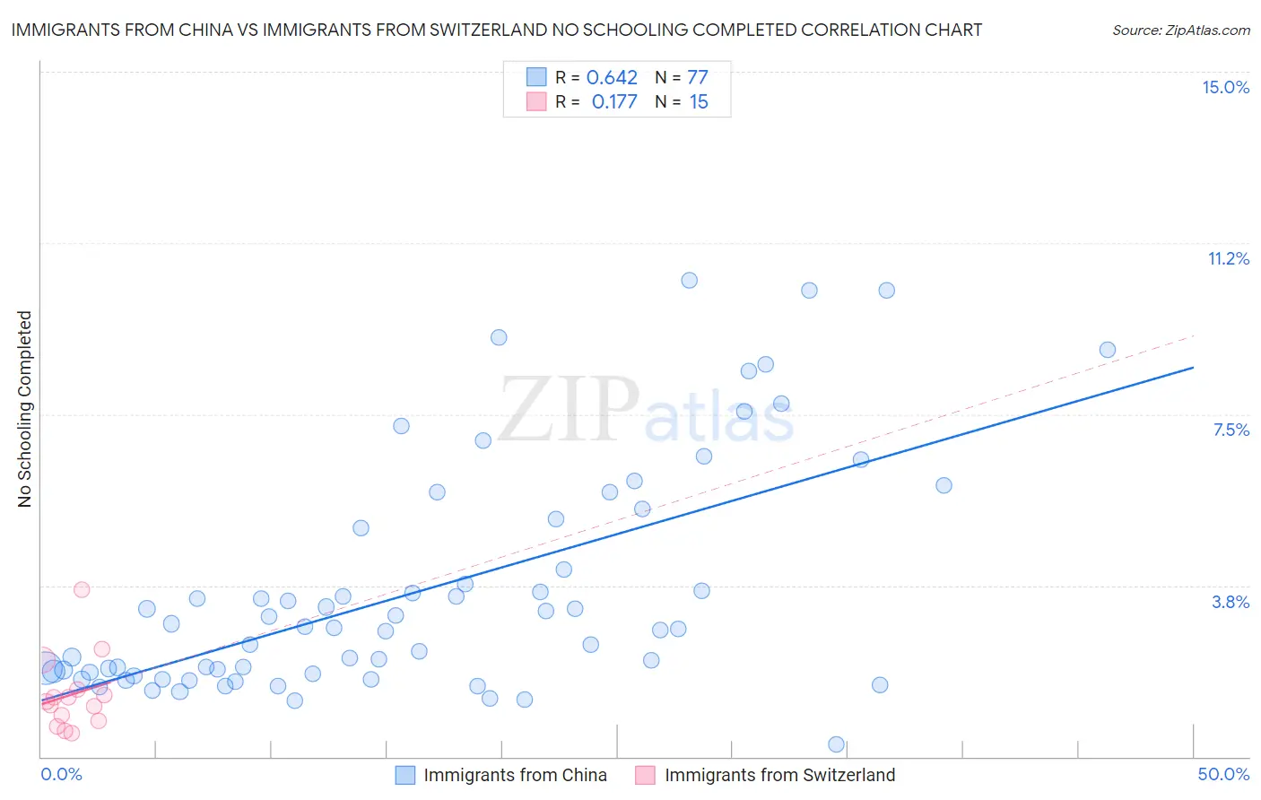 Immigrants from China vs Immigrants from Switzerland No Schooling Completed
