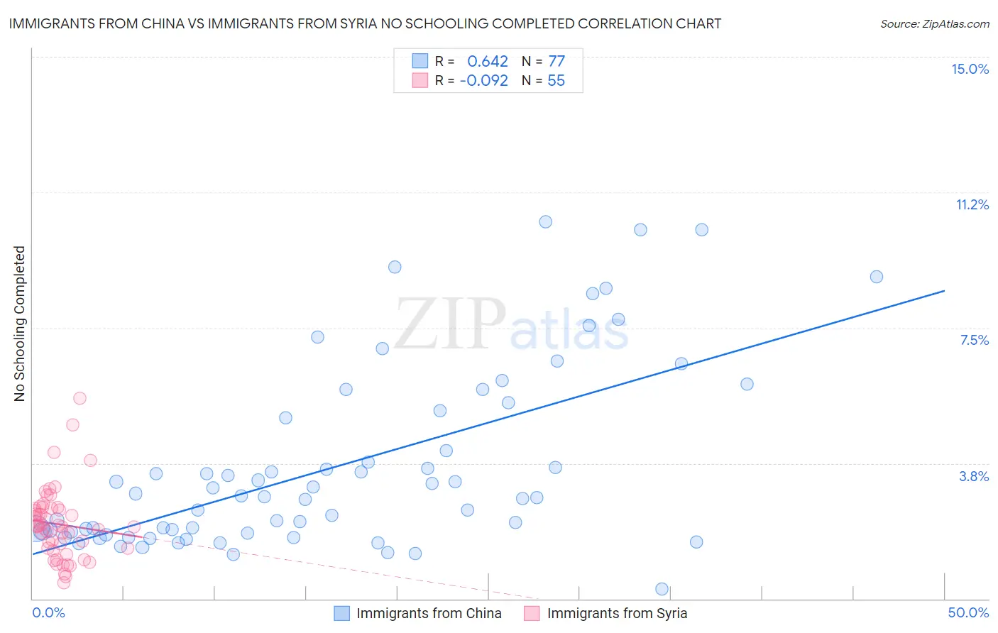Immigrants from China vs Immigrants from Syria No Schooling Completed