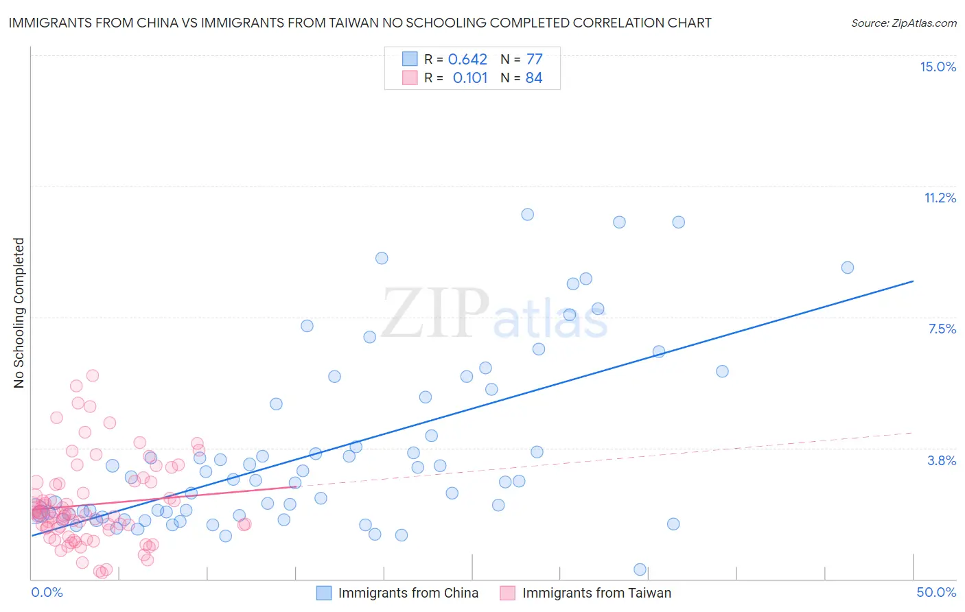 Immigrants from China vs Immigrants from Taiwan No Schooling Completed