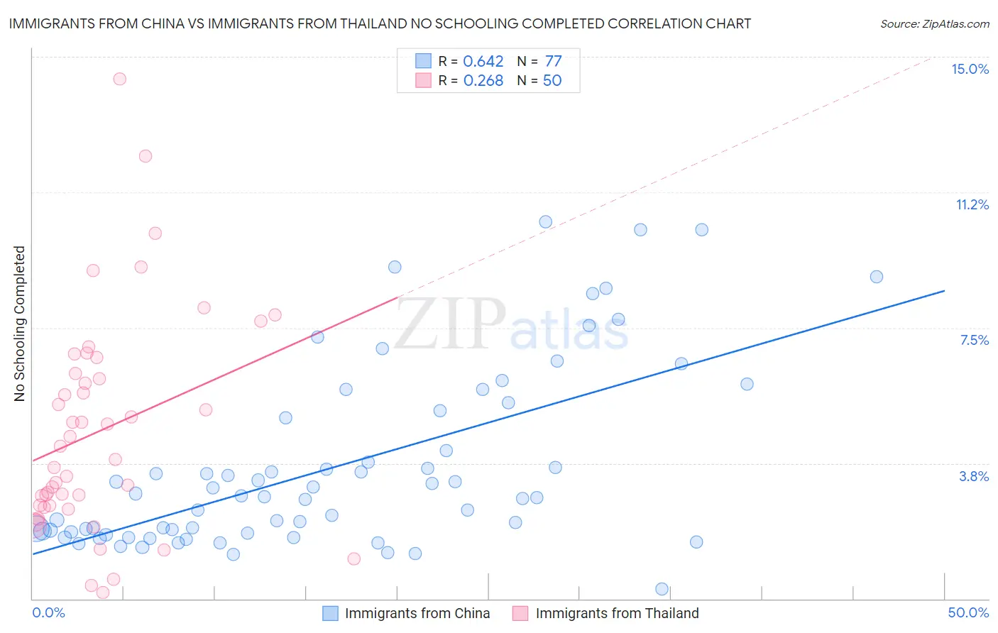 Immigrants from China vs Immigrants from Thailand No Schooling Completed