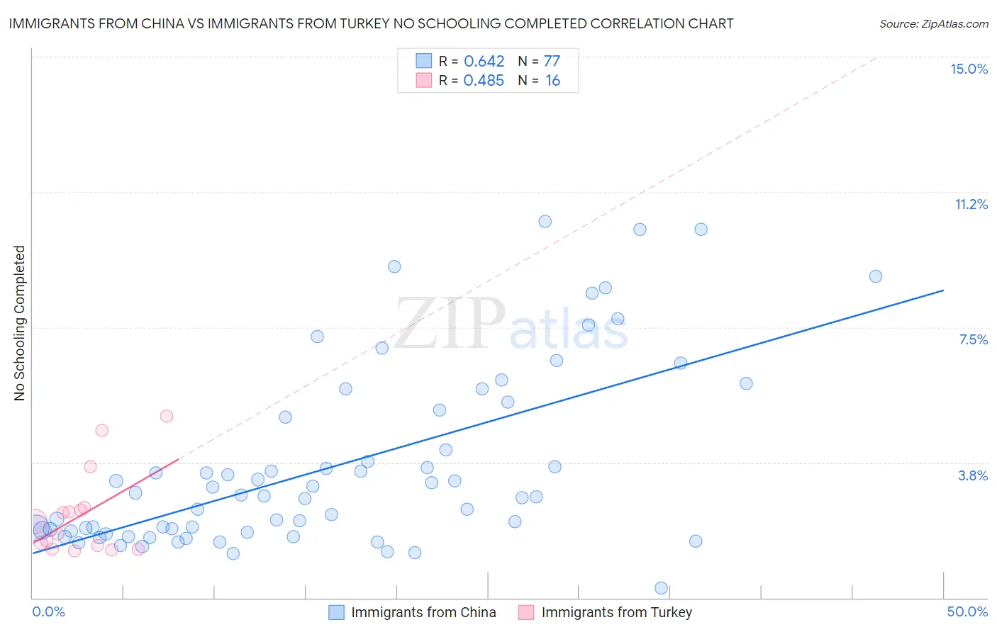 Immigrants from China vs Immigrants from Turkey No Schooling Completed