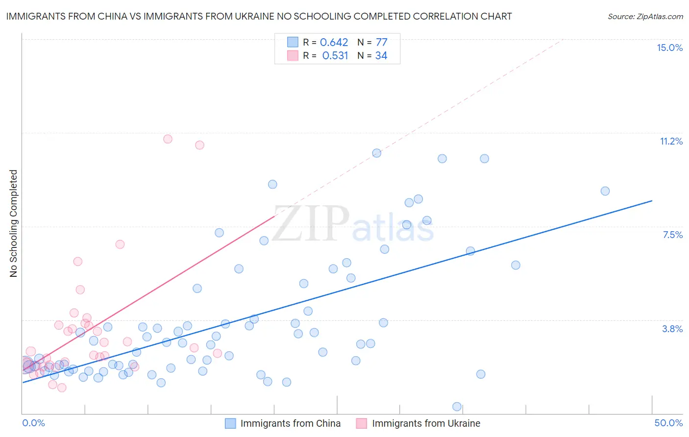 Immigrants from China vs Immigrants from Ukraine No Schooling Completed