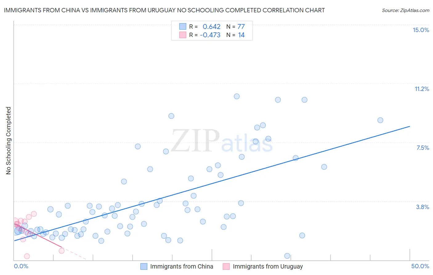 Immigrants from China vs Immigrants from Uruguay No Schooling Completed