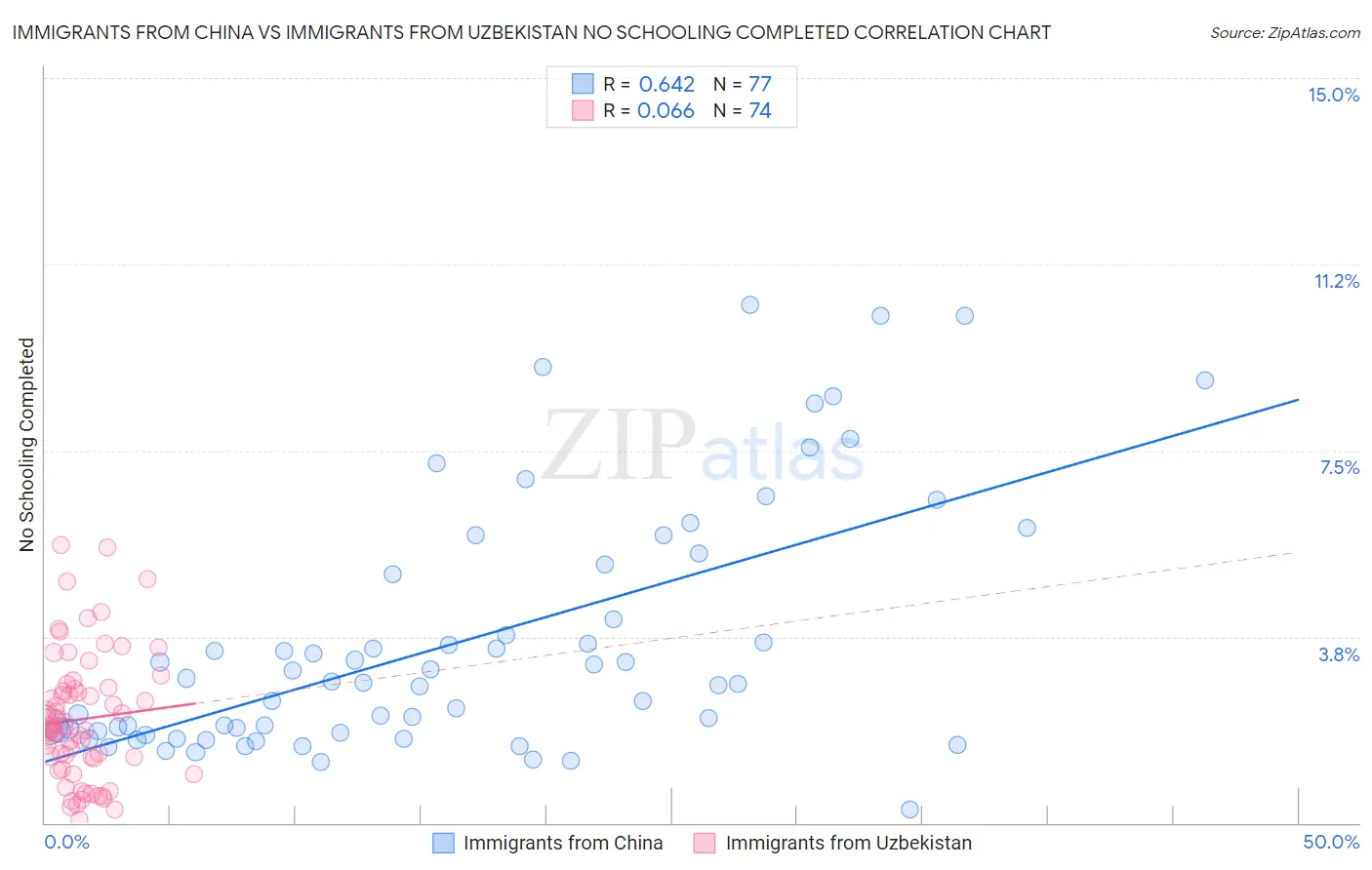 Immigrants from China vs Immigrants from Uzbekistan No Schooling Completed