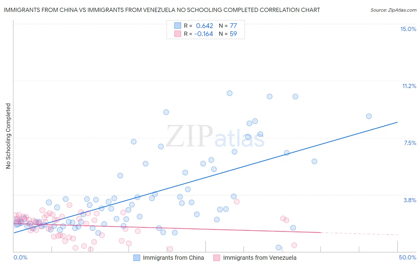 Immigrants from China vs Immigrants from Venezuela No Schooling Completed