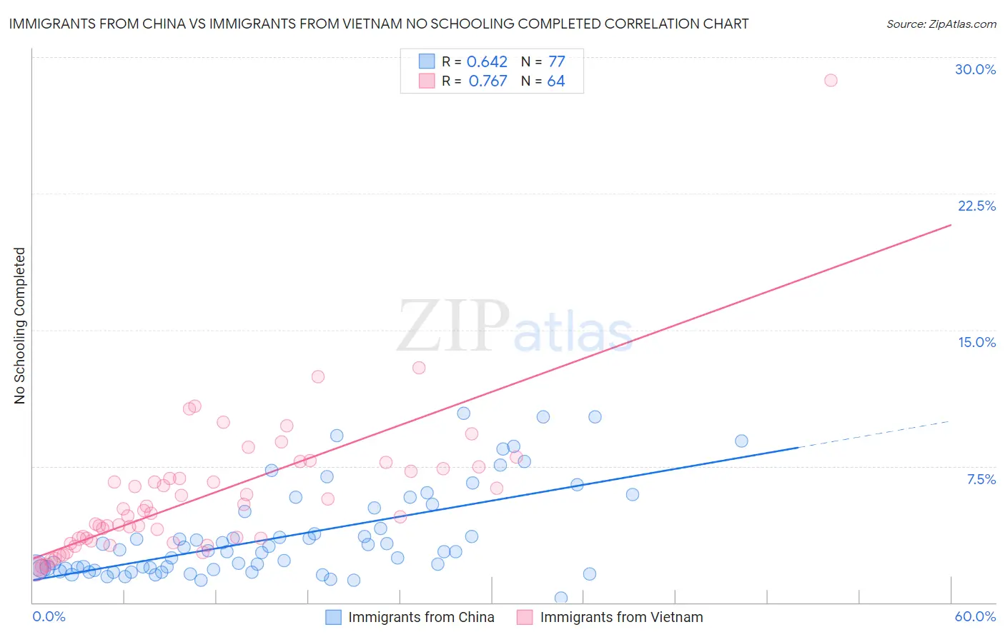 Immigrants from China vs Immigrants from Vietnam No Schooling Completed