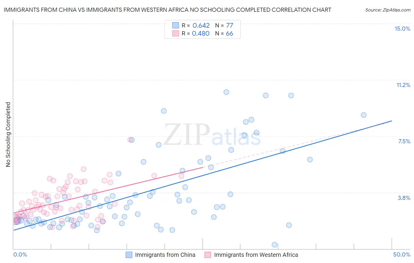 Immigrants from China vs Immigrants from Western Africa No Schooling Completed