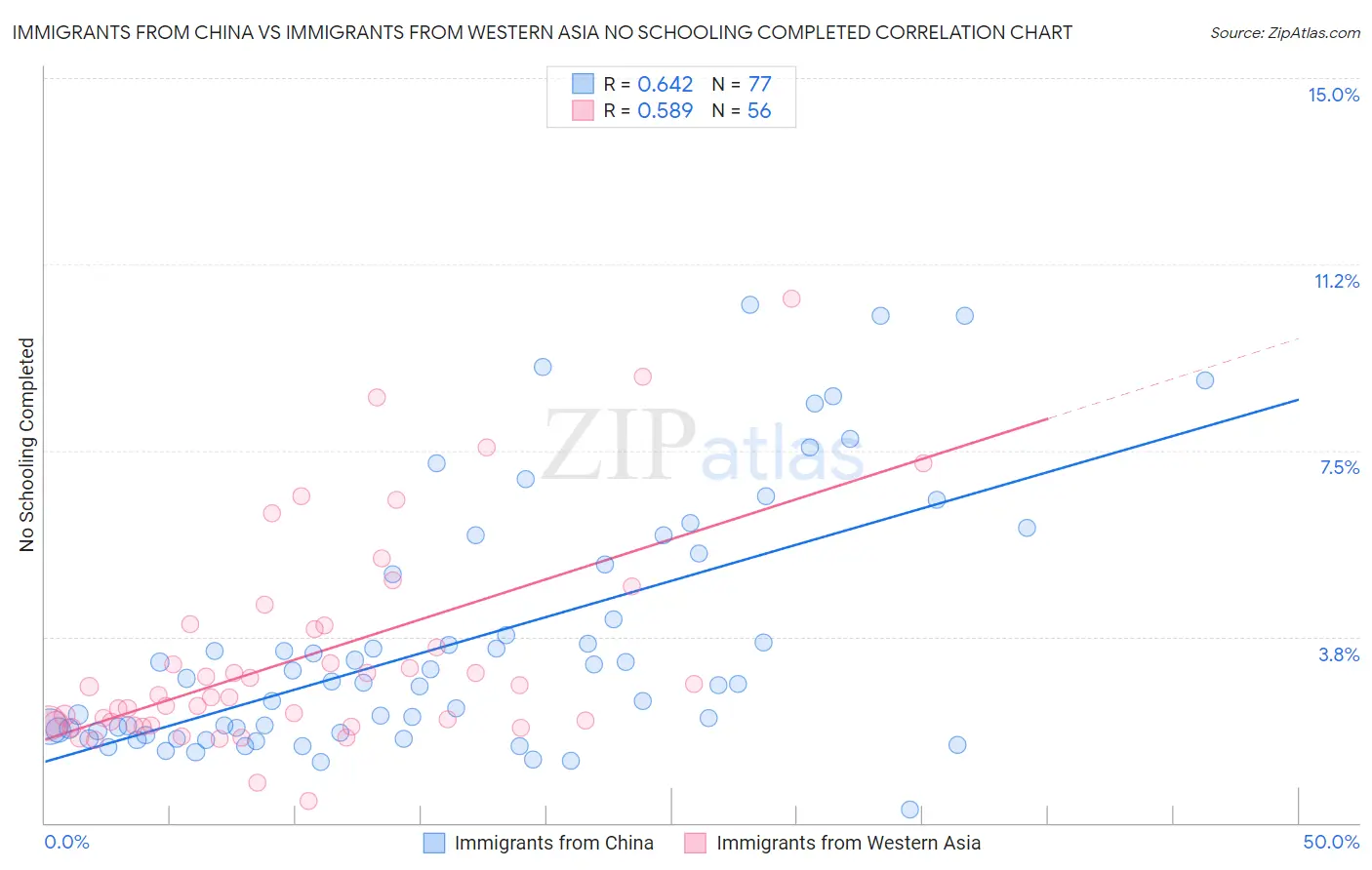 Immigrants from China vs Immigrants from Western Asia No Schooling Completed