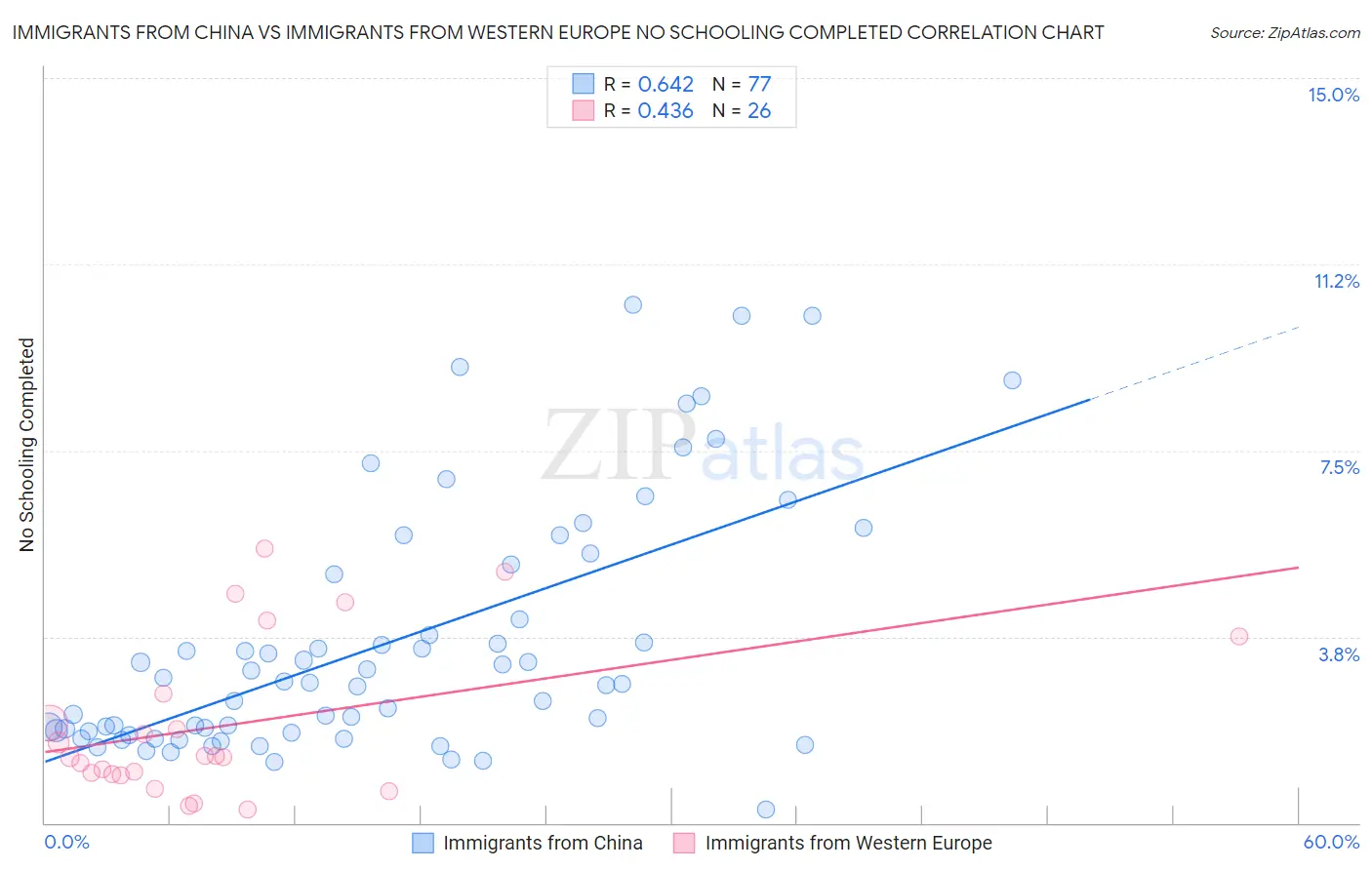 Immigrants from China vs Immigrants from Western Europe No Schooling Completed