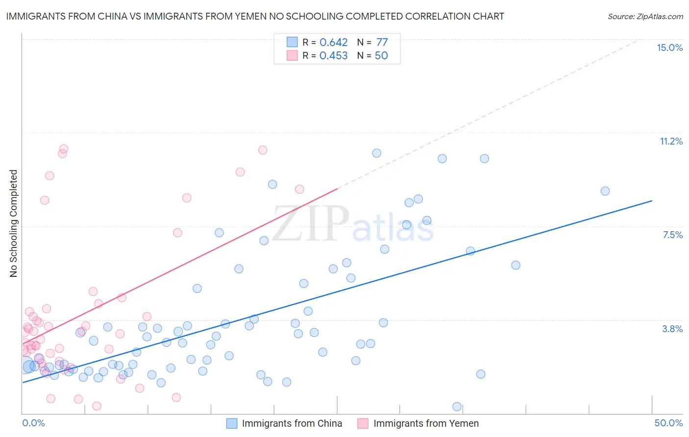 Immigrants from China vs Immigrants from Yemen No Schooling Completed