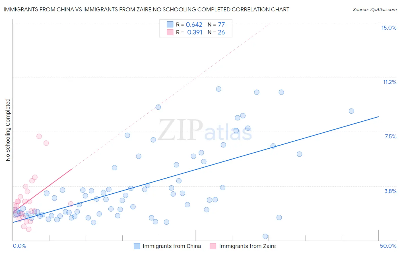 Immigrants from China vs Immigrants from Zaire No Schooling Completed