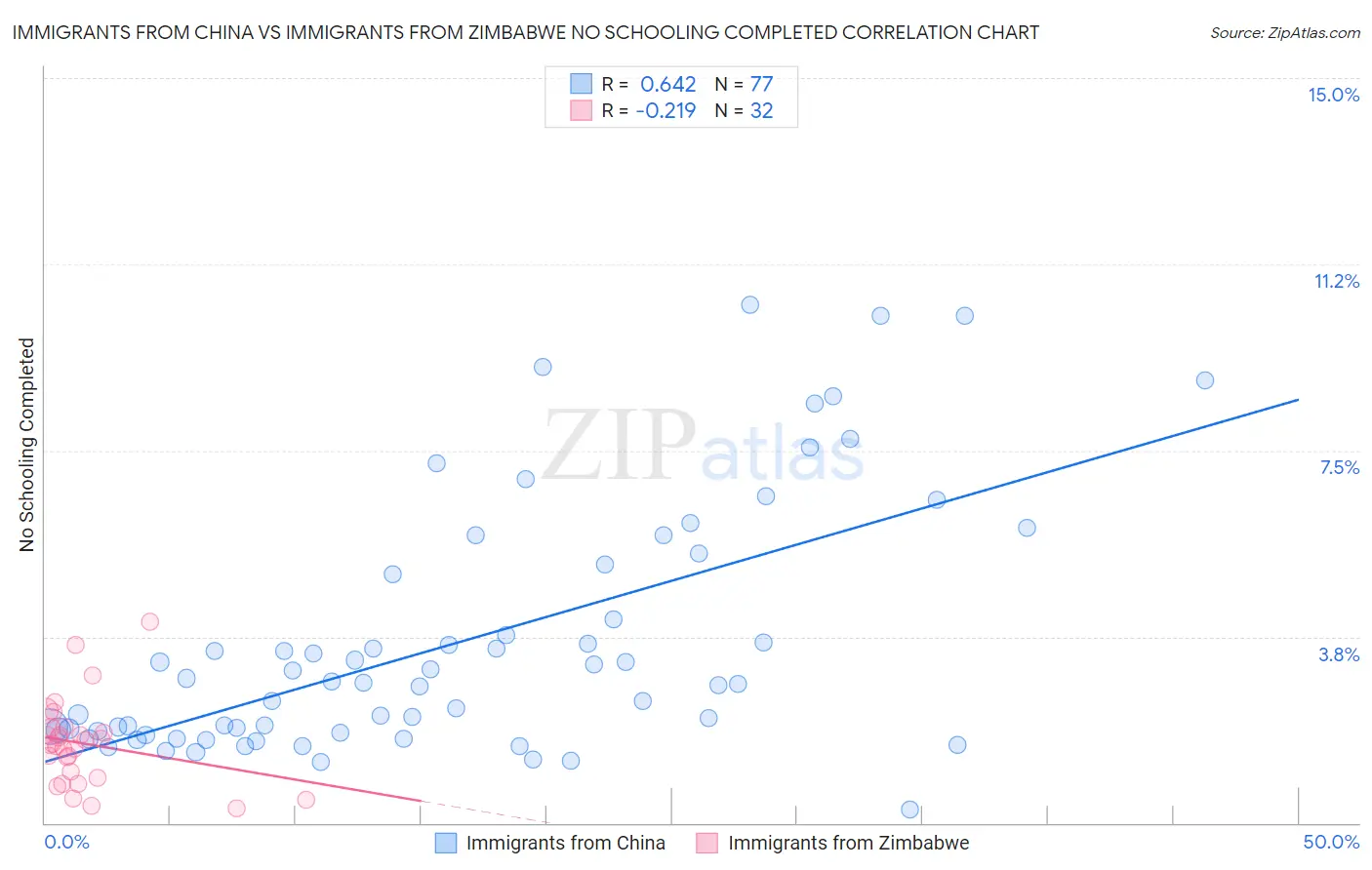 Immigrants from China vs Immigrants from Zimbabwe No Schooling Completed