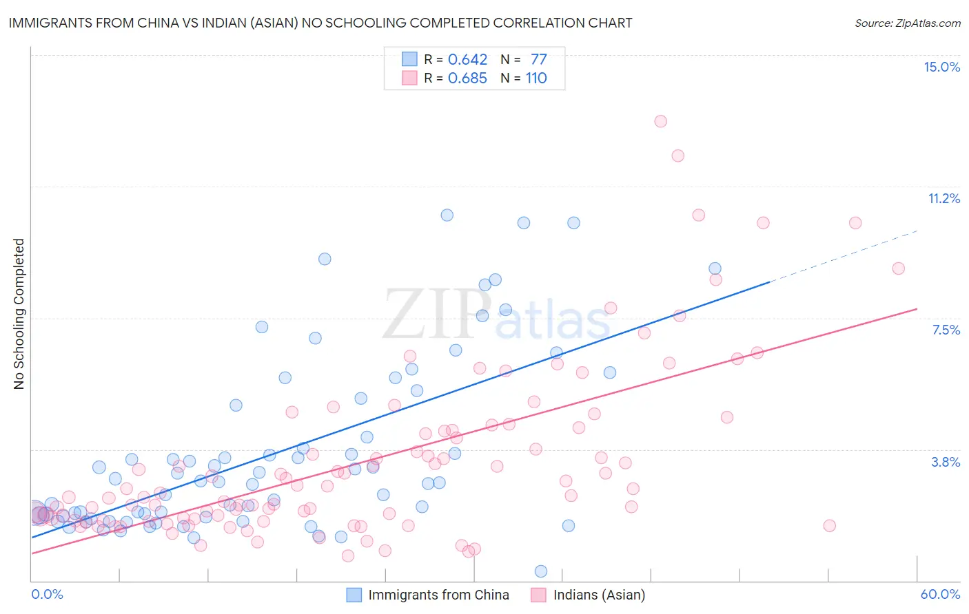 Immigrants from China vs Indian (Asian) No Schooling Completed
