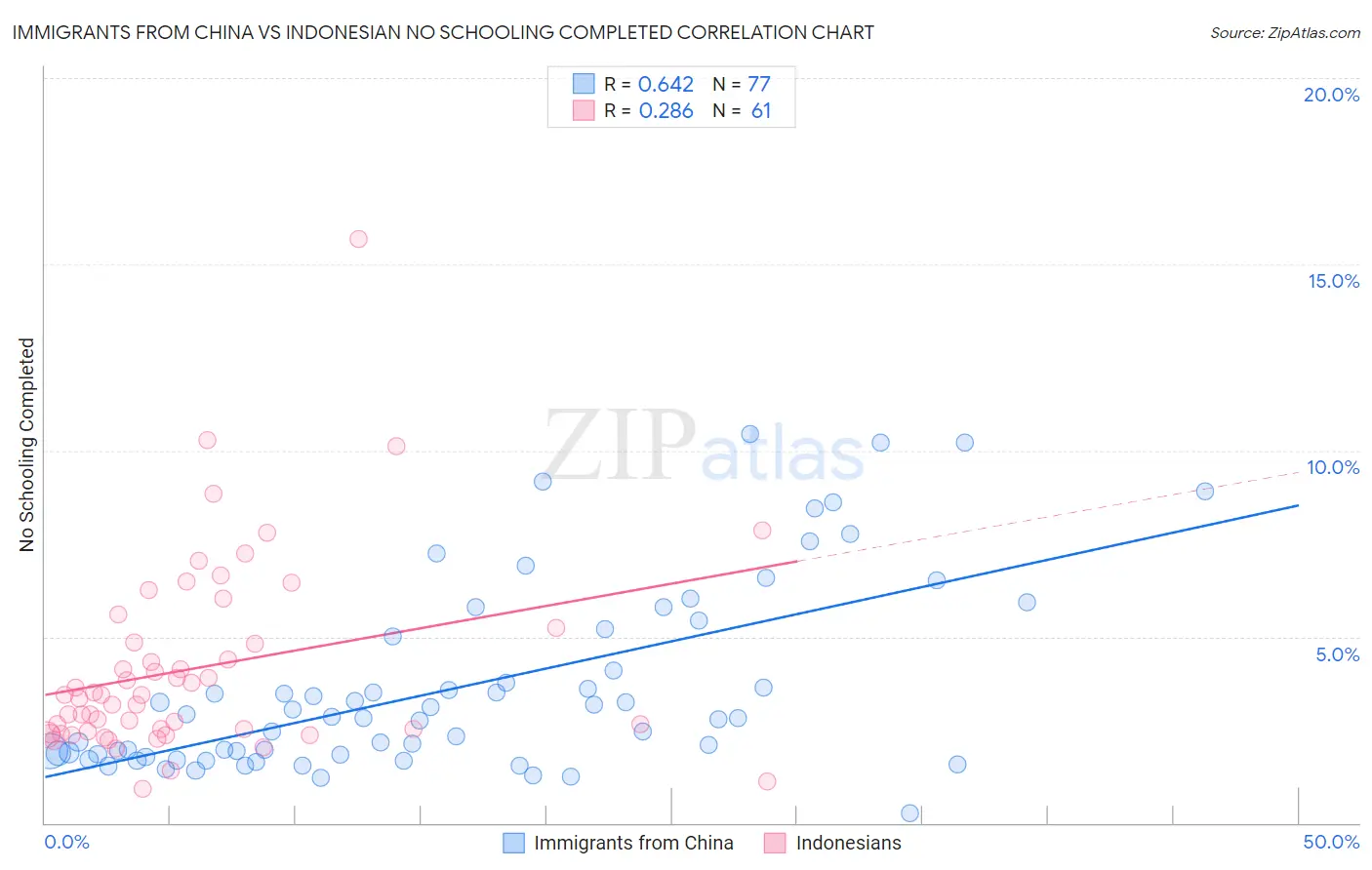 Immigrants from China vs Indonesian No Schooling Completed