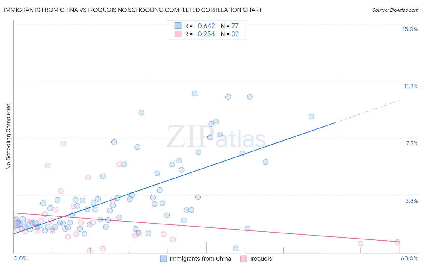 Immigrants from China vs Iroquois No Schooling Completed