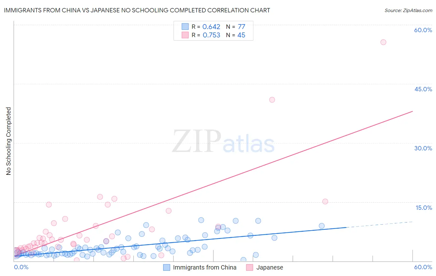 Immigrants from China vs Japanese No Schooling Completed