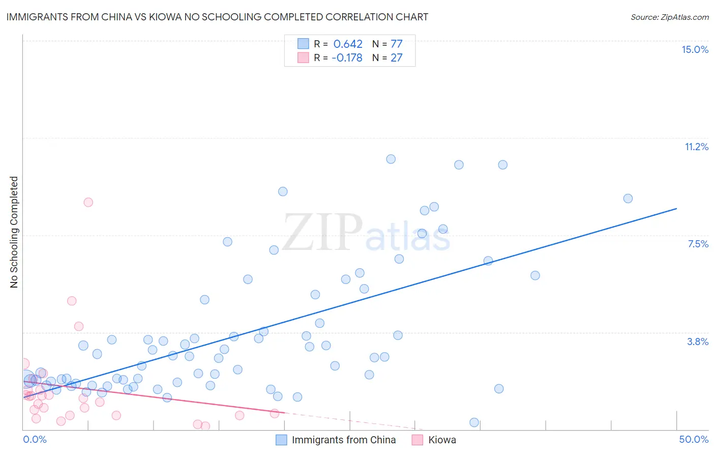 Immigrants from China vs Kiowa No Schooling Completed