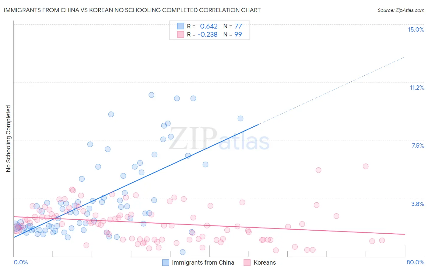 Immigrants from China vs Korean No Schooling Completed