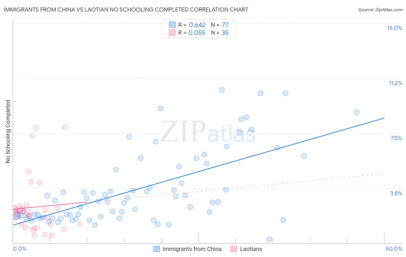 Immigrants from China vs Laotian No Schooling Completed