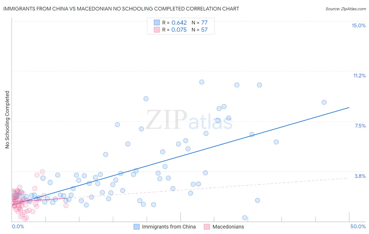 Immigrants from China vs Macedonian No Schooling Completed