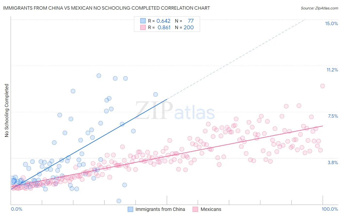 Immigrants from China vs Mexican No Schooling Completed