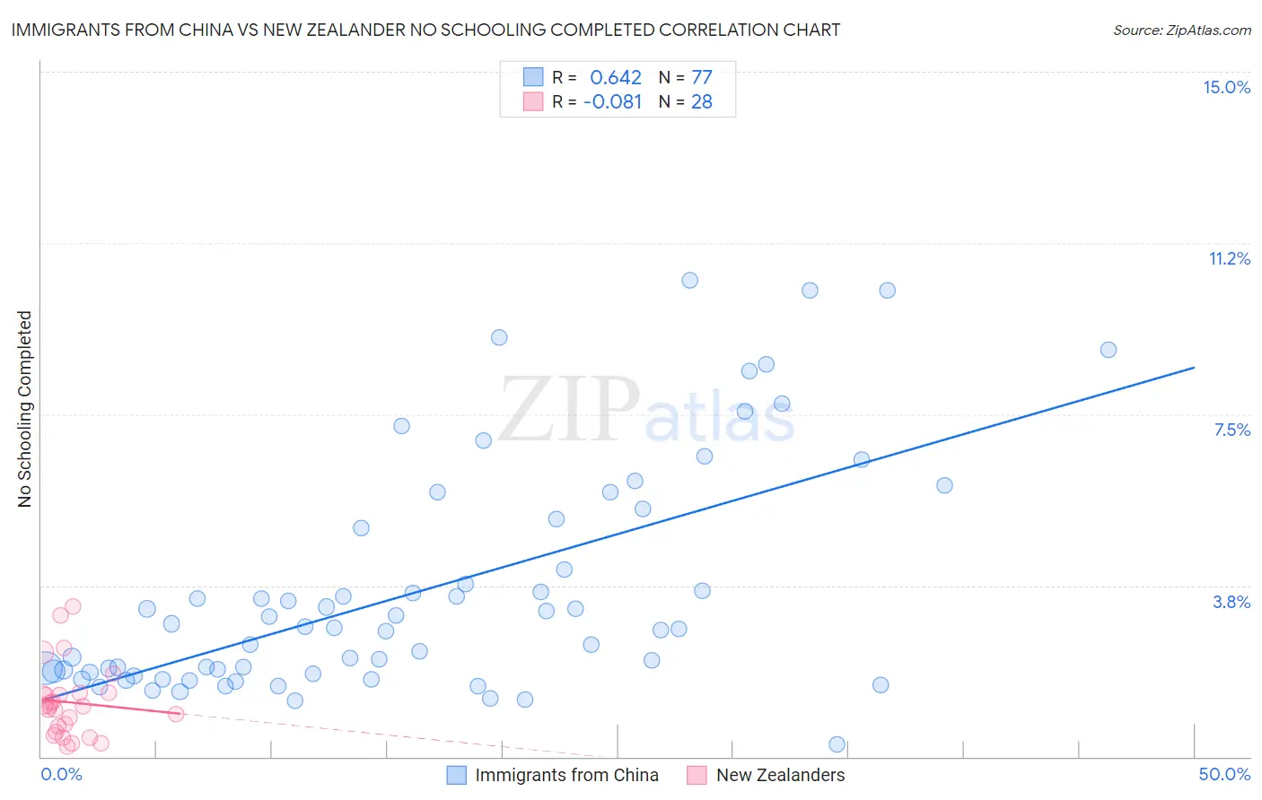 Immigrants from China vs New Zealander No Schooling Completed