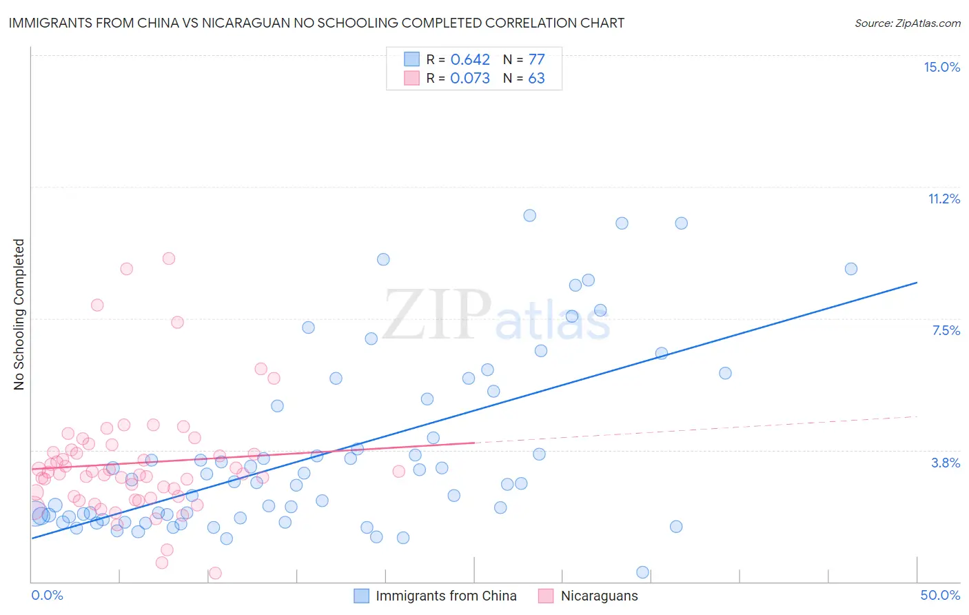 Immigrants from China vs Nicaraguan No Schooling Completed