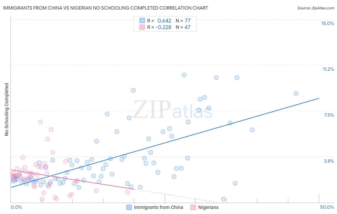 Immigrants from China vs Nigerian No Schooling Completed